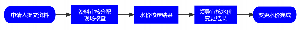 用户水价调整.png