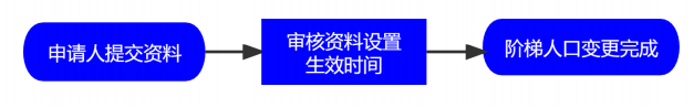 阶梯人口变更.png